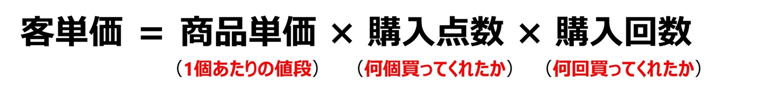 客単価＝商品単価×購入点数×購入回数