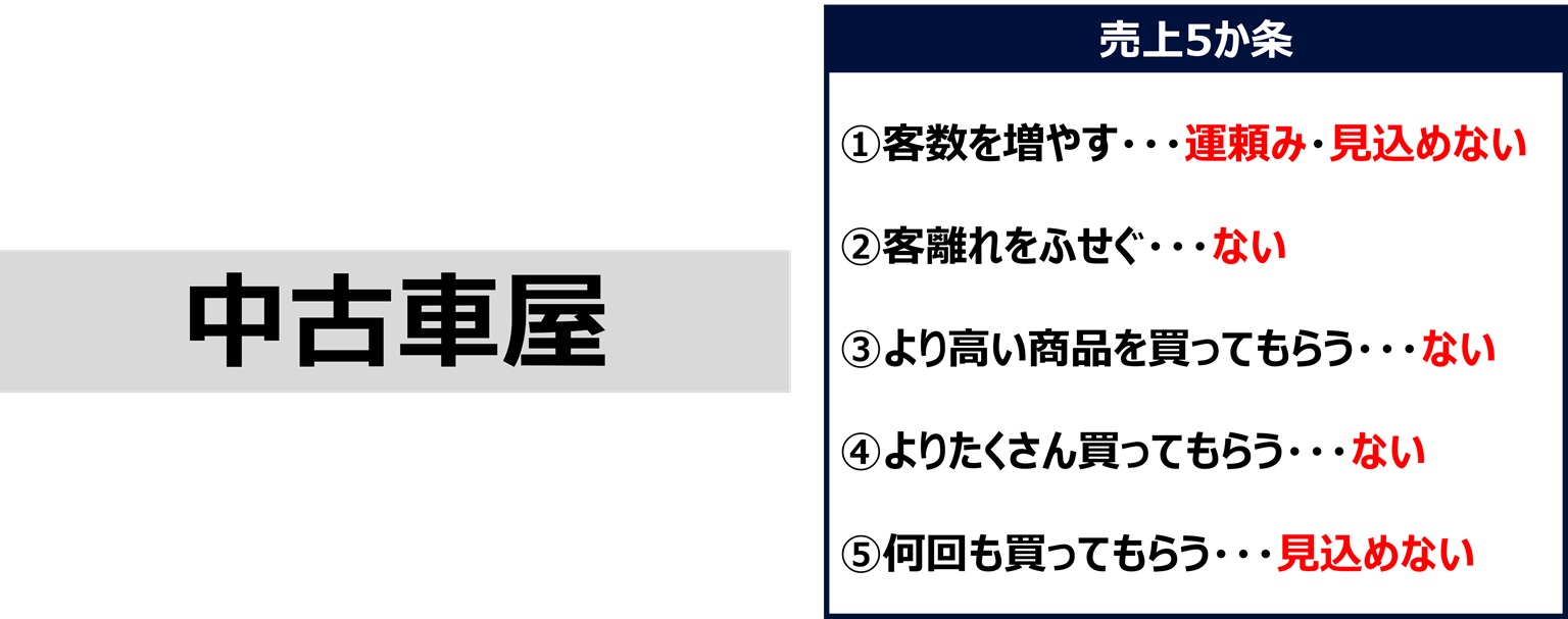 中古車屋を検討する