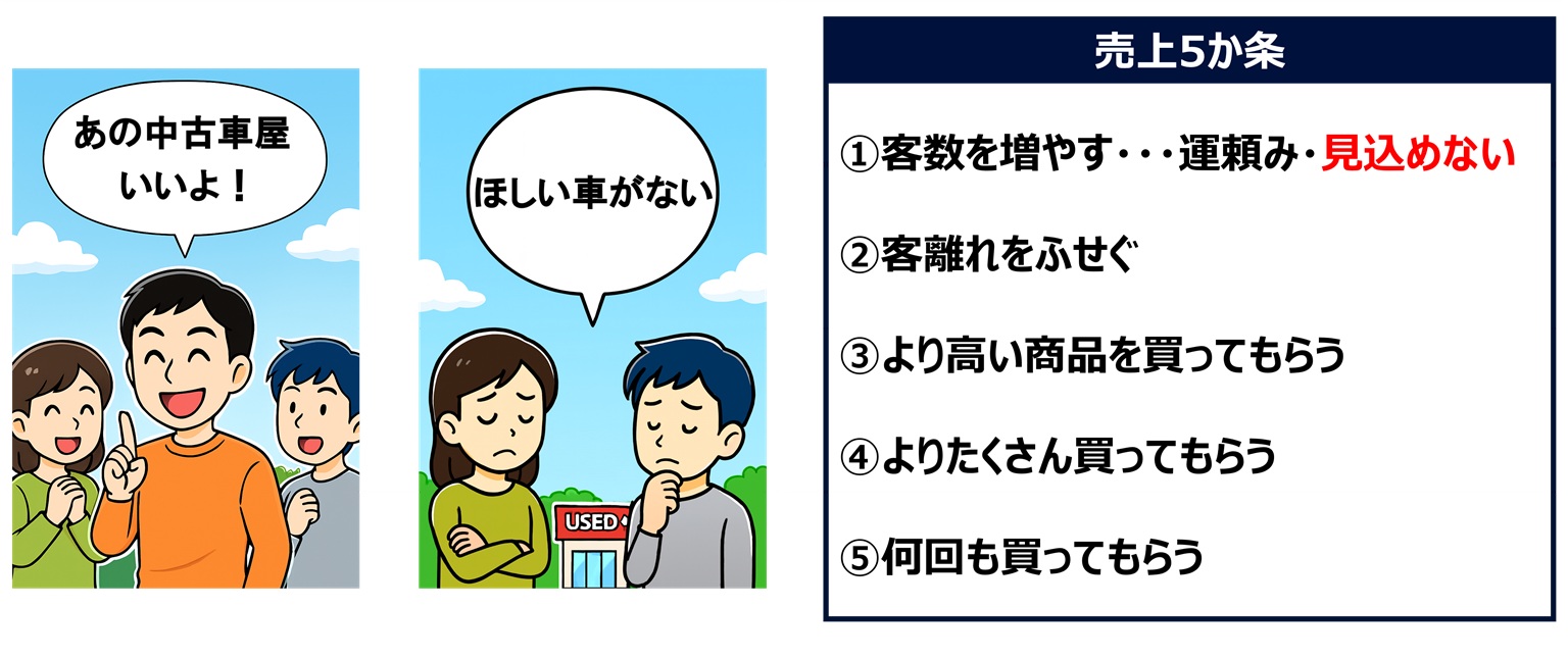 満足した客が友達に店について話しても、欲しい車がなければ友達はそこへ行かない
