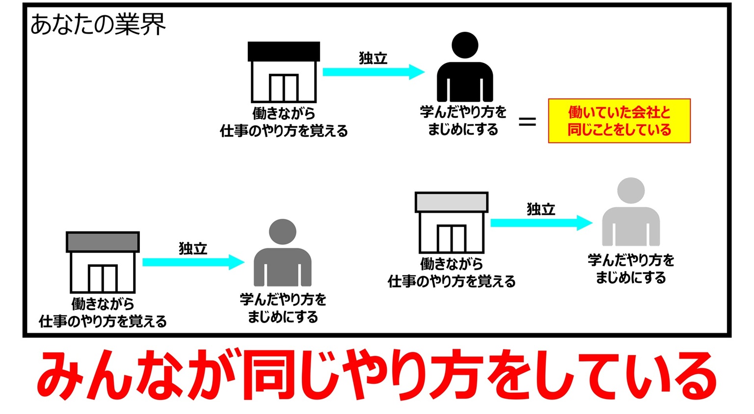 みんなが同じやり方をしている
