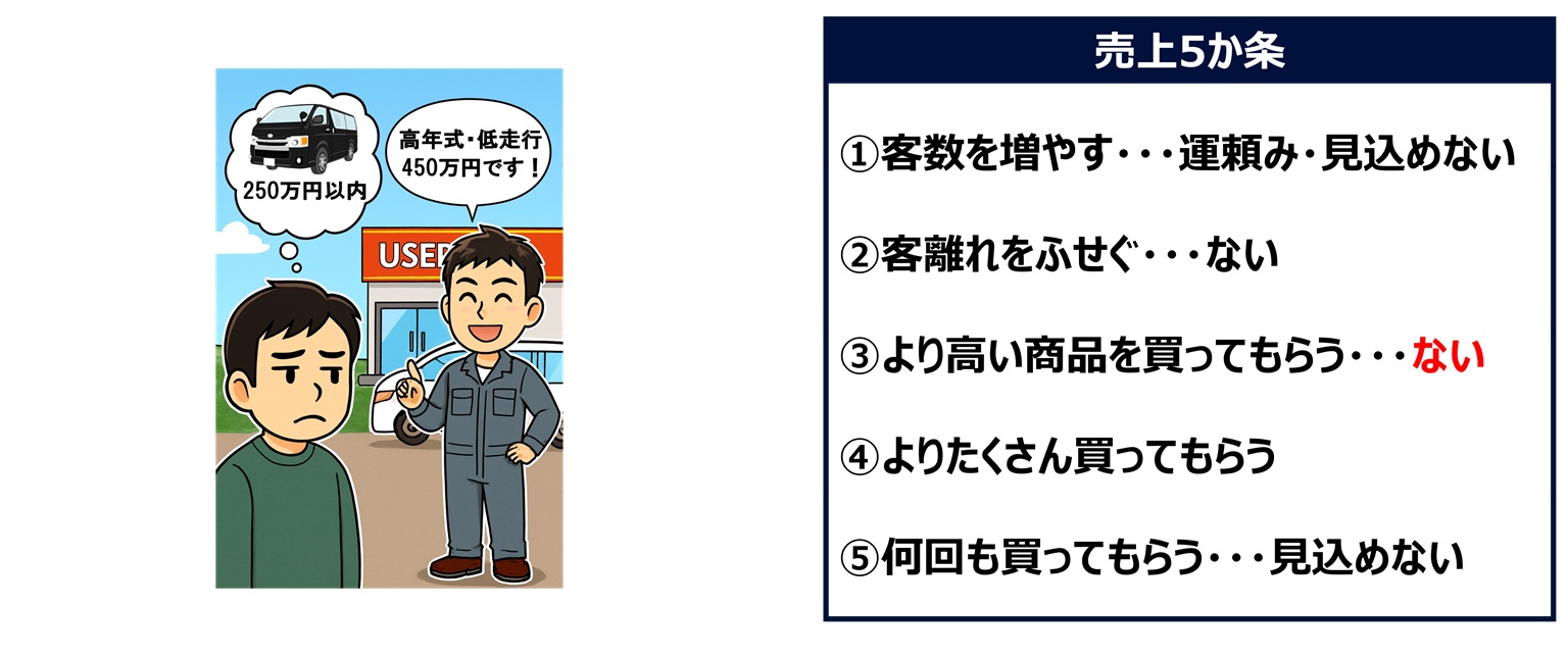 もし250万円以下の黒い2015年式ハイエースを欲しがっている人がいたら、たとえ高年式で低走行だとしても、その人は450万円の白いハイエースは買わないでしょう