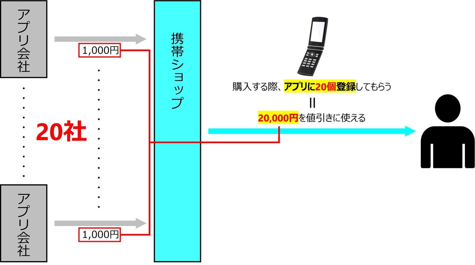 私の二つ目のアドバイスは、お客様に20個のアプリに登録してもらうこと