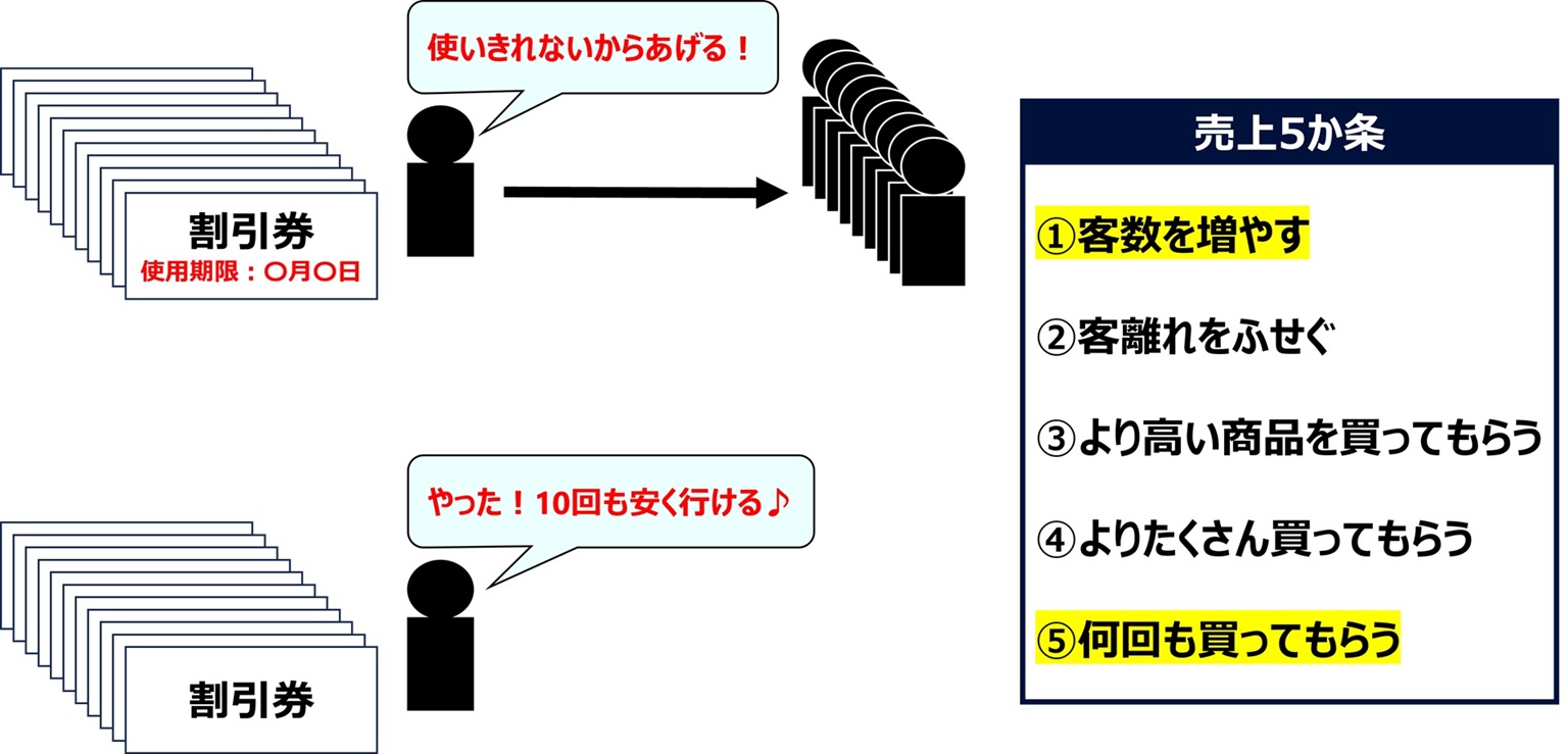 1人に10枚の割引クーポンを配布した場合の効果