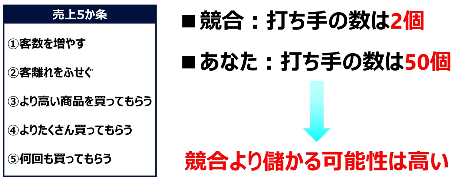 打ち手の数が多ければ、競合より儲かる可能性は高い